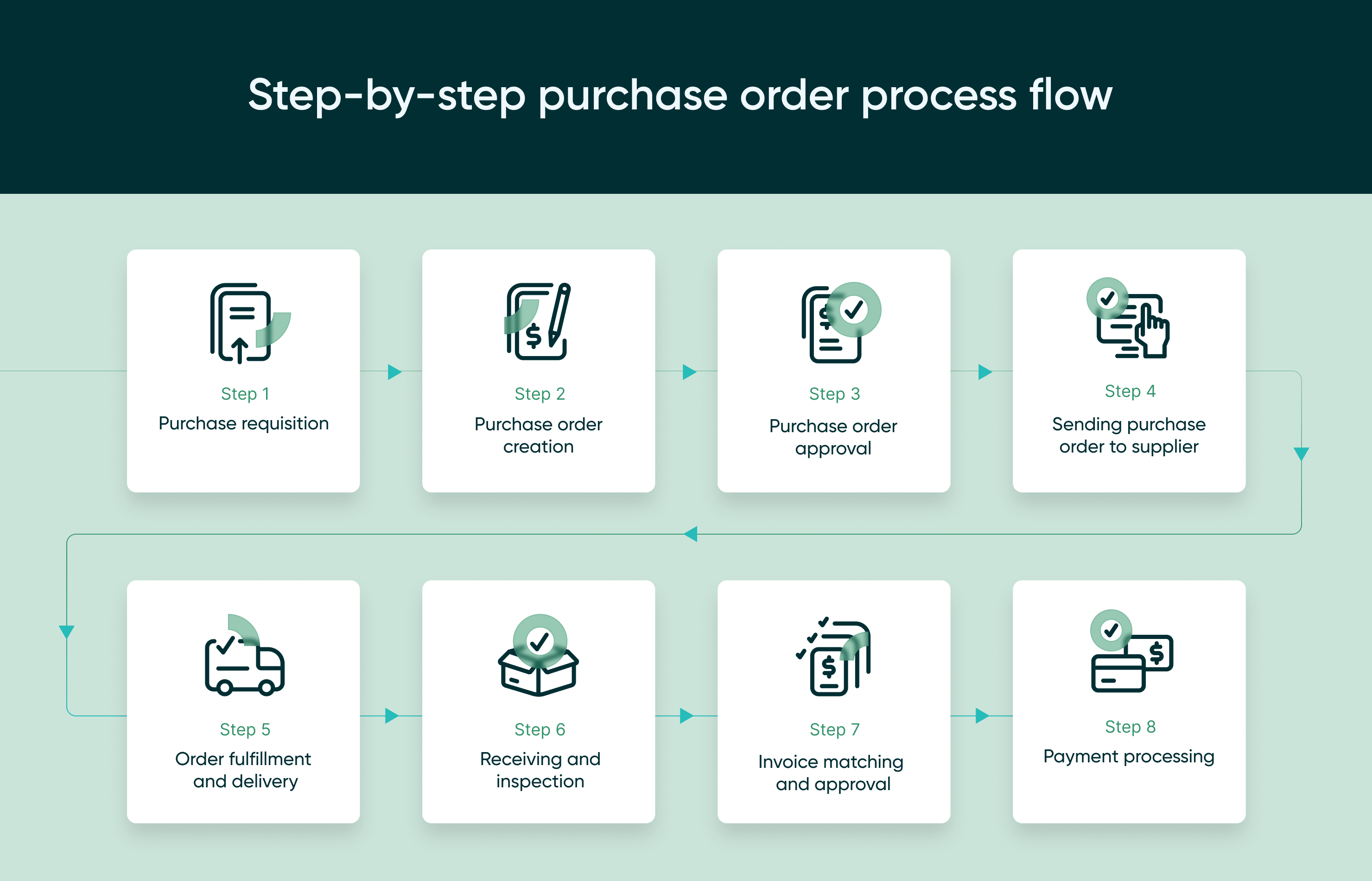Infographic showing the 8-step purchase order process flow: requisition, creation, approval, sending to supplier, order fulfillment, receiving and inspection, invoice matching, and payment processing.