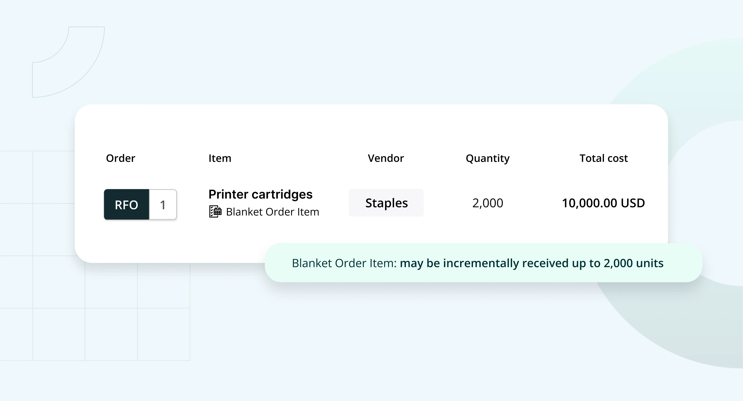 Example of a blanket purchase order showing printer cartridges ordered from Staples, with 2,000 units and total cost of 10,000 USD, allowing incremental receipts.