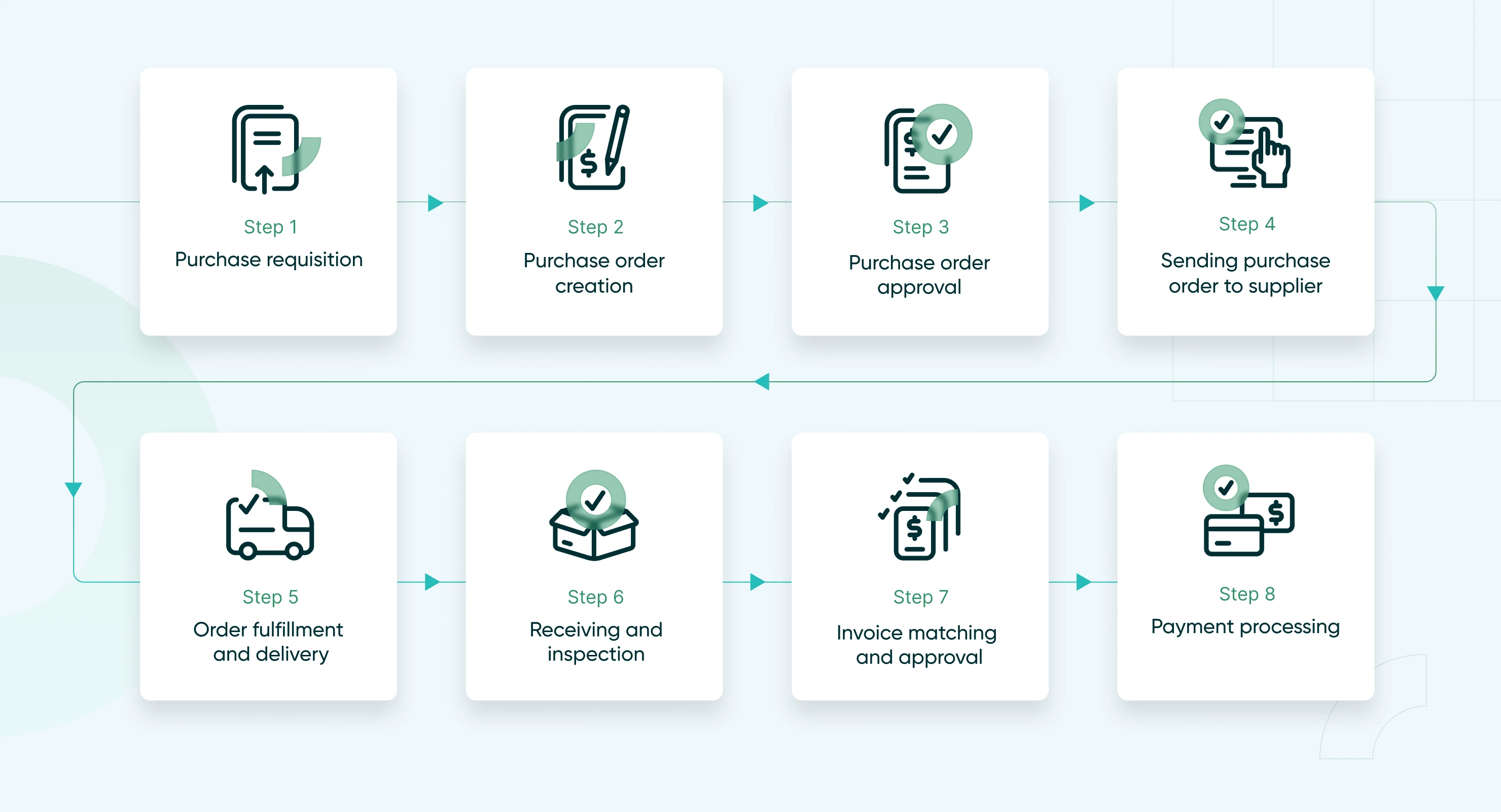 Eight-step purchase order management process flow showing how purchase requisition, order creation, approval, and supplier communication lead to fulfillment, inspection, invoice matching, and payment processing.