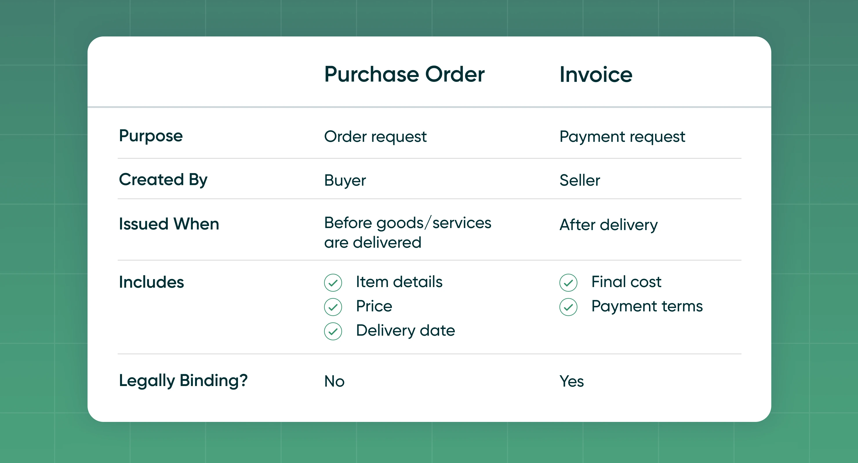 Comparison table showing the differences between a purchase order and an invoice, including purpose, creator, timing, key details, and legal status.
