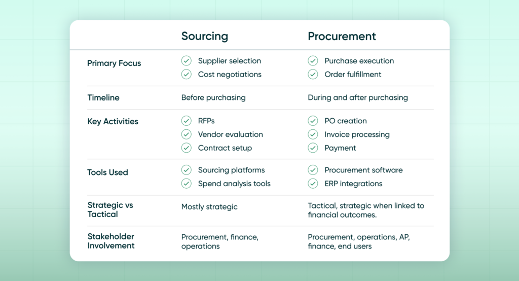 Sourcing vs Procurement: Stop Confusing These Critical Supply Chain Roles 4 sourcing vs procurement - key differences