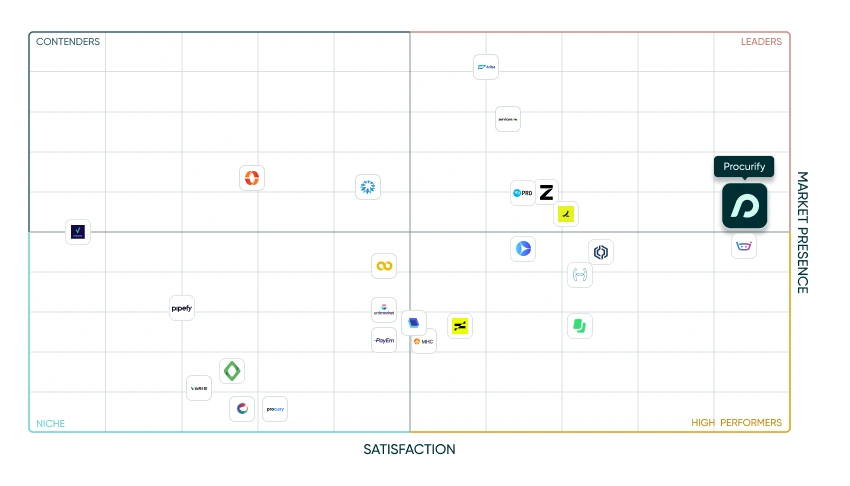 G2 Summer 2026 Report Matrix - Procurify